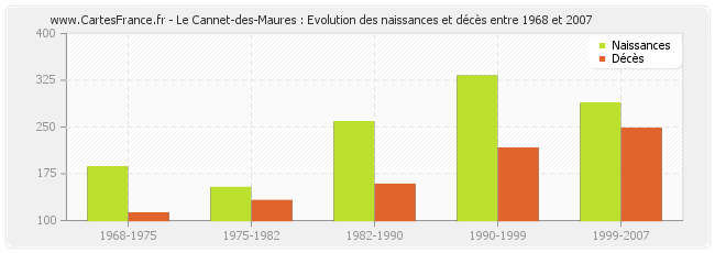 Le Cannet-des-Maures : Evolution des naissances et décès entre 1968 et 2007